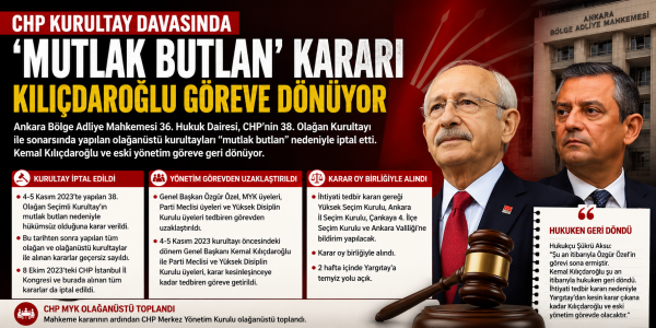 CHP Kurultay Davasında “Mutlak Butlan” Kararı: Kılıçdaroğlu Göreve Dönüyor